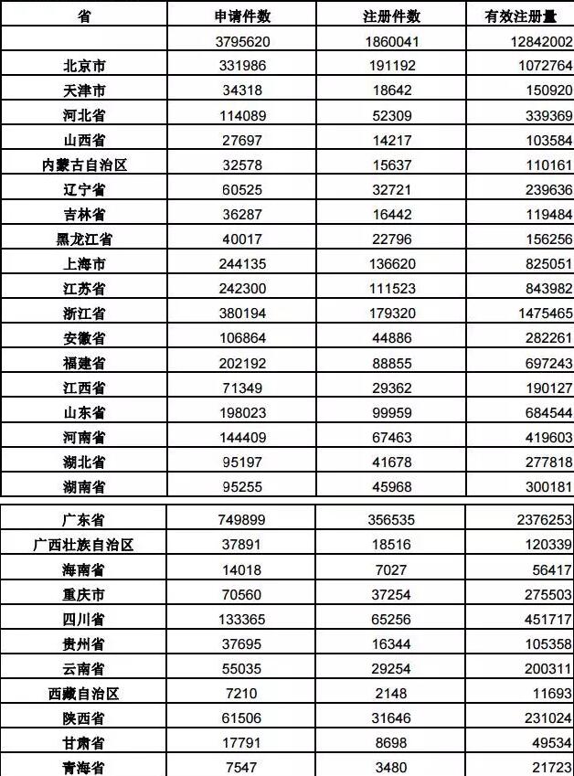 2017年三季度各省、自治區(qū)、直轄市商標(biāo)申請主要統(tǒng)計數(shù)據(jù)