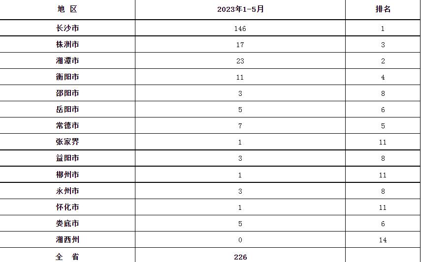 2023年1-5月湖南省PCT專利申請受理量統(tǒng)計表