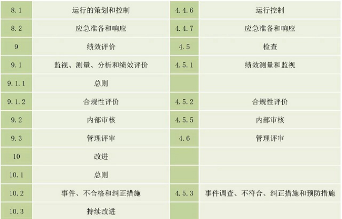 概述ISO45001與OHSAS18001的區(qū)別